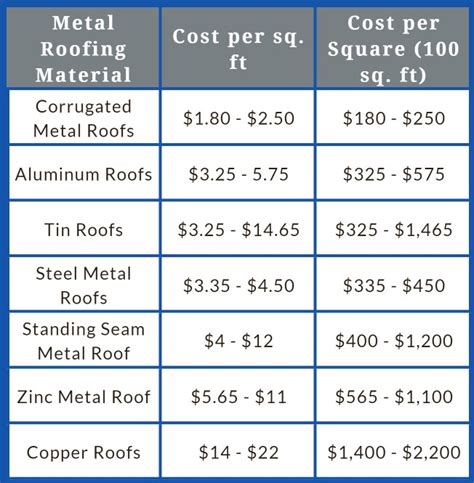 20 ft sheet metal price|metal roof price per square foot.